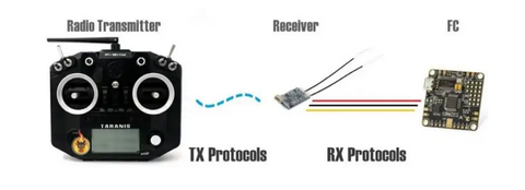 Drone Transmitter and receiver guide