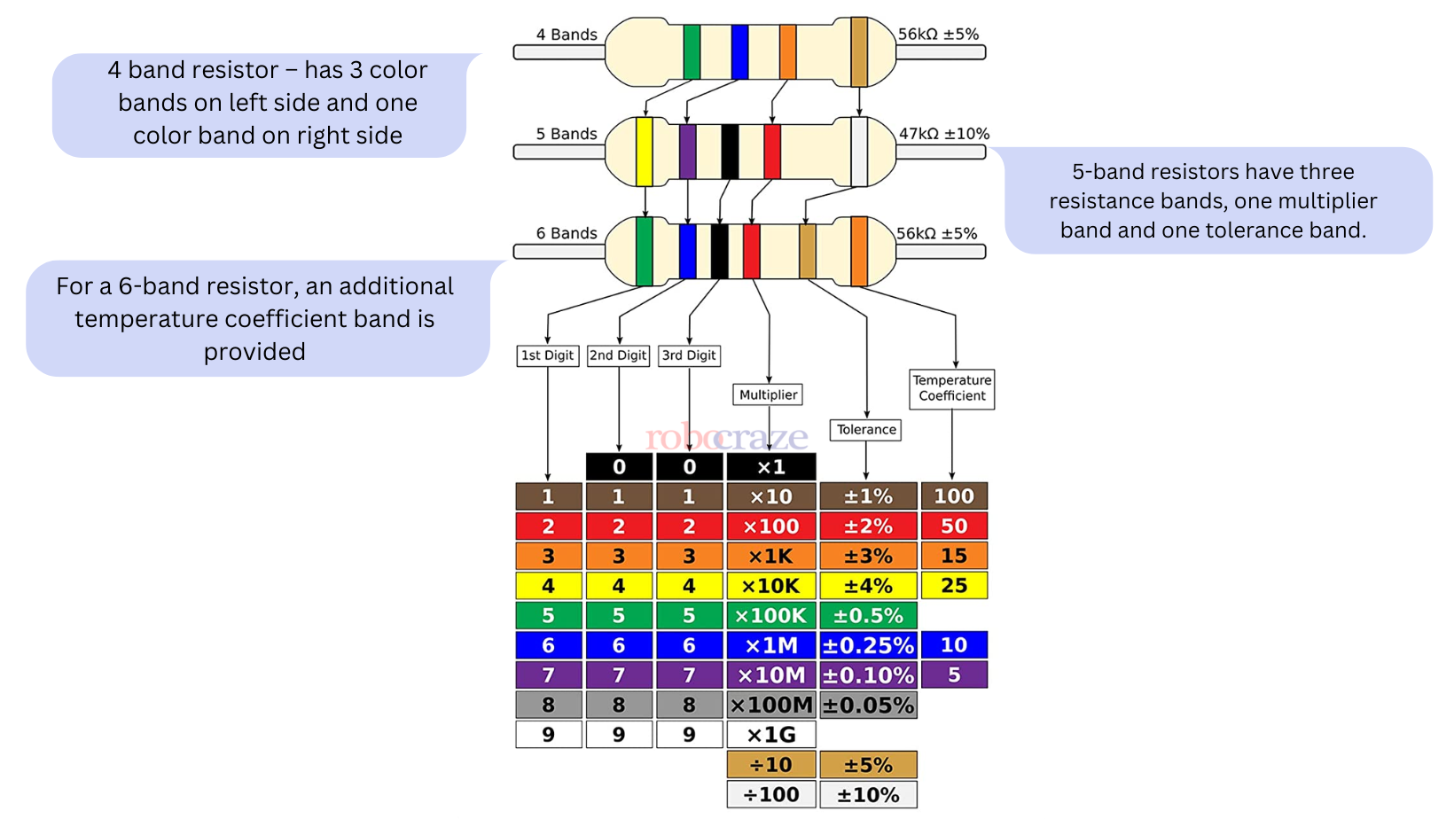 Colour coding of resistor