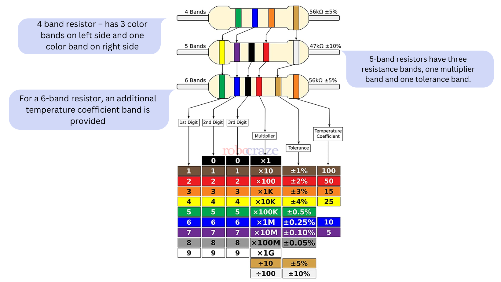 Resistor Colour coding