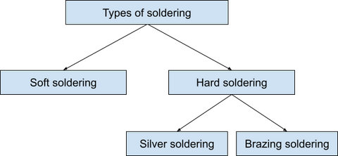 Types of soldering