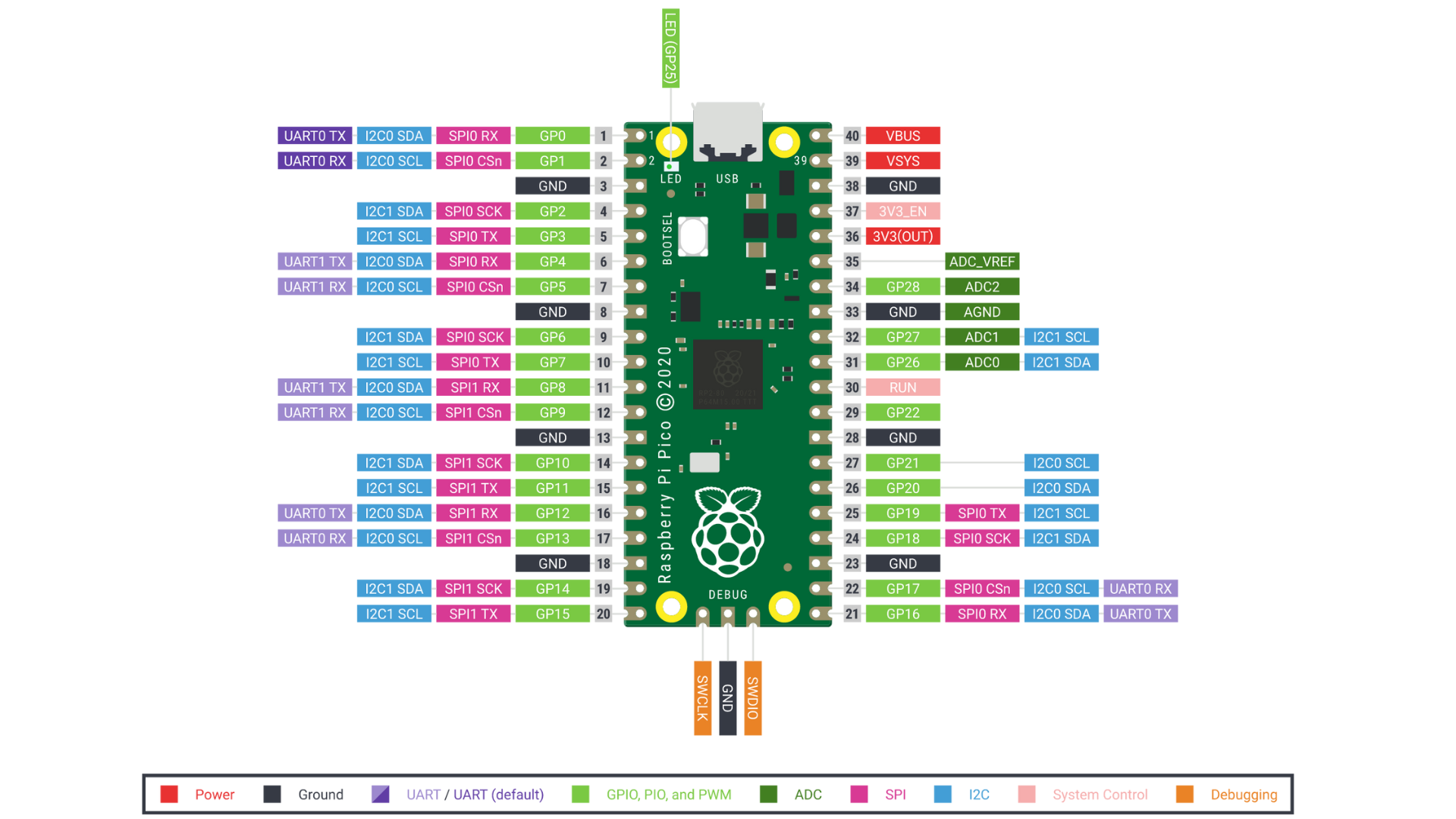 Raspberry Pi Pico Pin Diagram