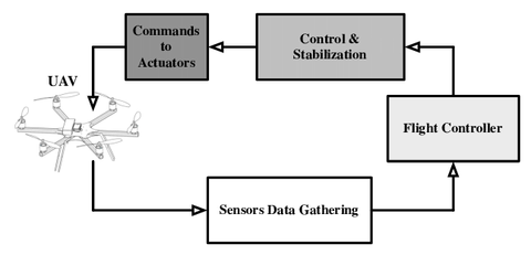 What is a flight controller board?