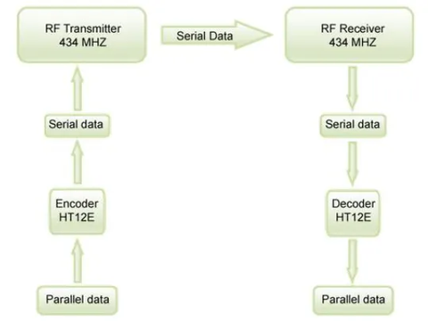 How does the 433 MHz RF module work