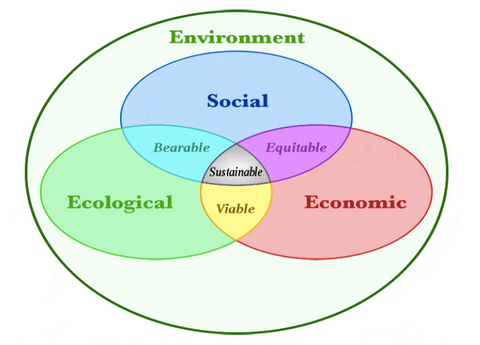 three pillars of sustainability graphic