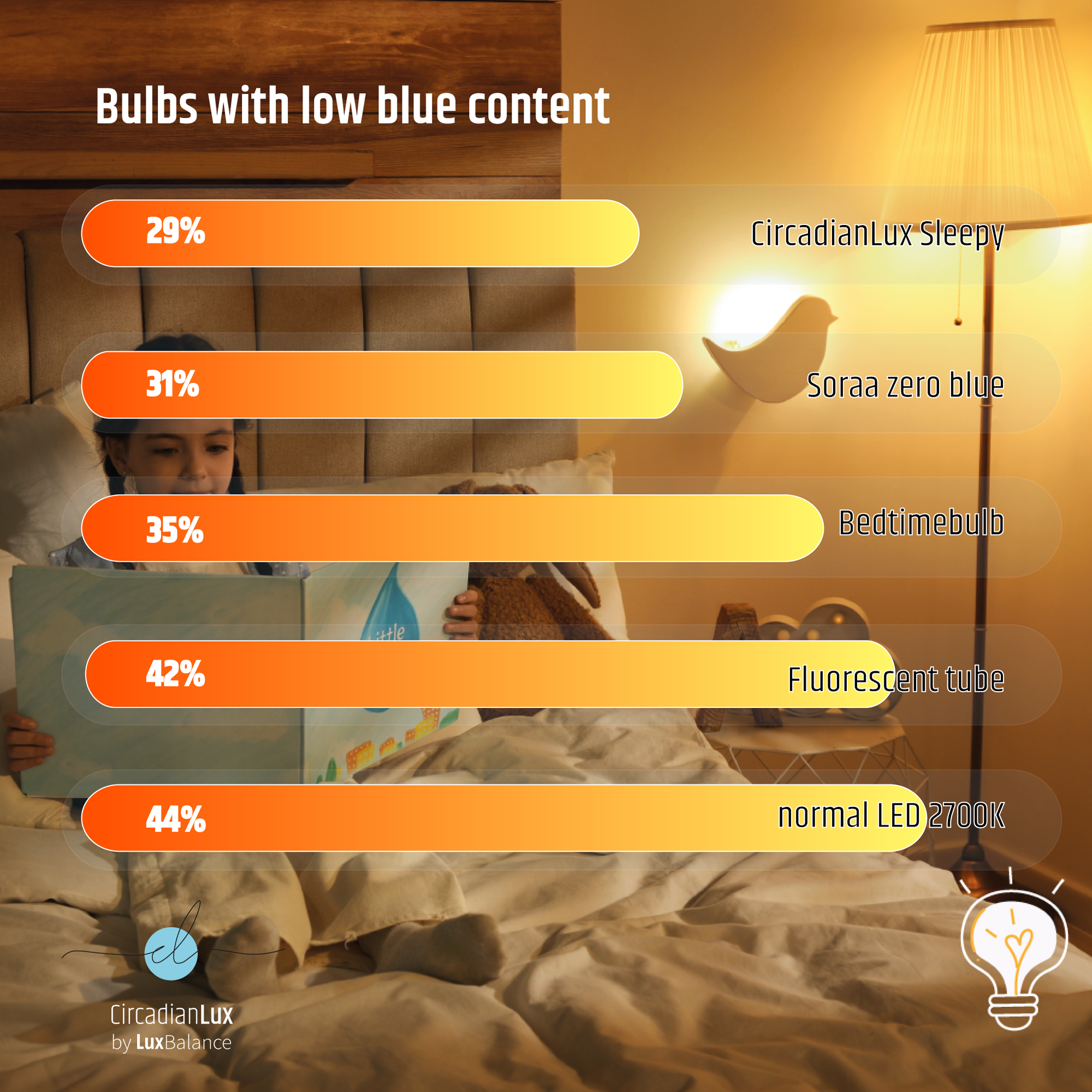 light bulbs with no blue content