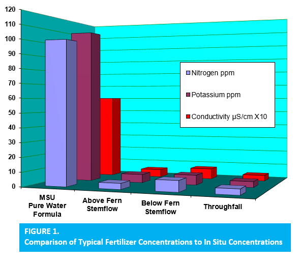 Comparison of Typical Fertiliser to In Situ Concentrations