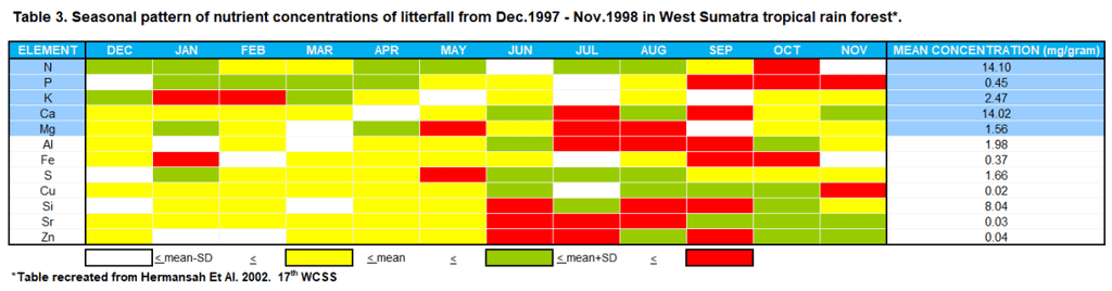Seasonal pattern of nutrient concentrations of litterfall from Dec. 1997 to Nov. 1998 in West Sumatra tropical rain forest