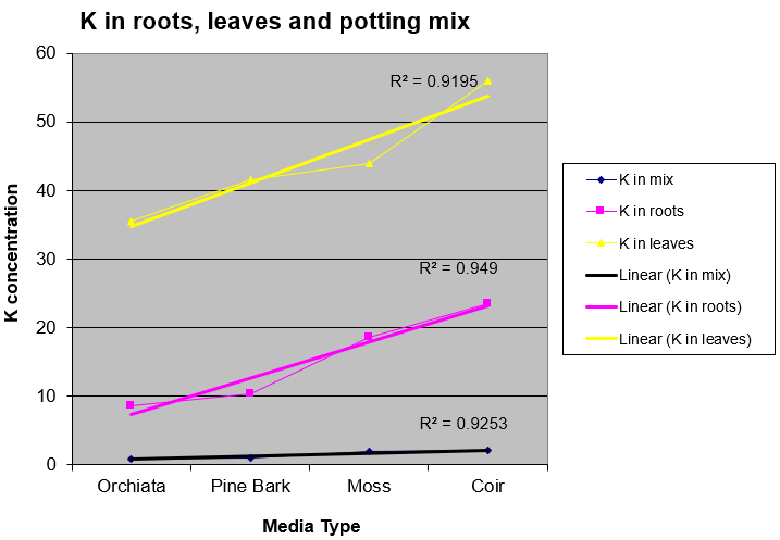 Potassium in roots leaves and potting mix