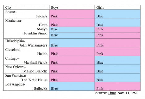 Chart illustrating which sex-appropriate colours were approved by which major department store