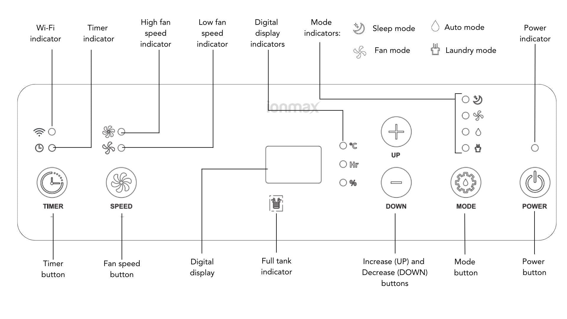 Ionmax Rhine dehumidifier control panel