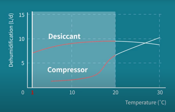 Dehumidification rate vs temperature of desiccant and compressor dehumidifiers