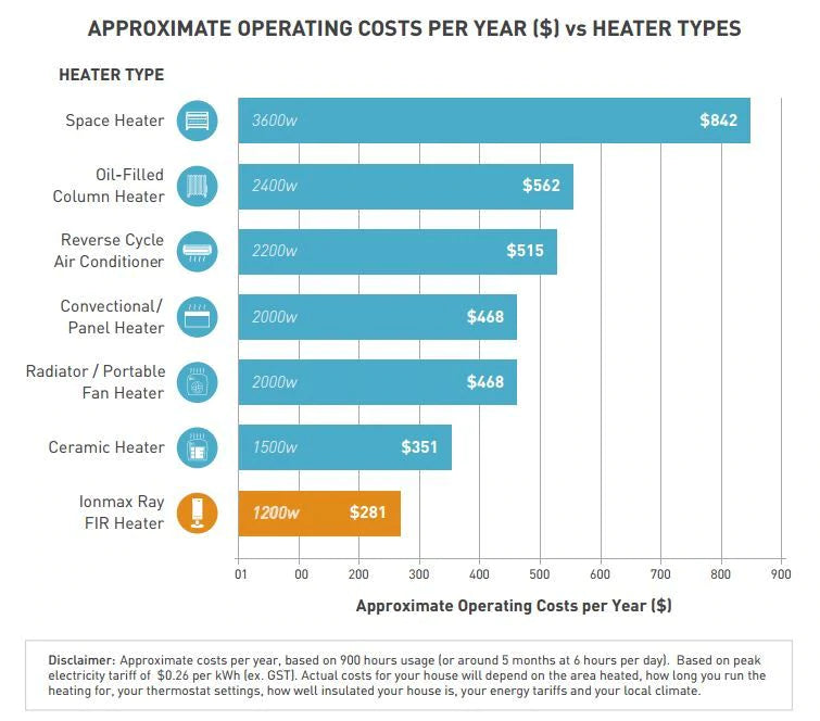 Approximate operating costs of various heater types