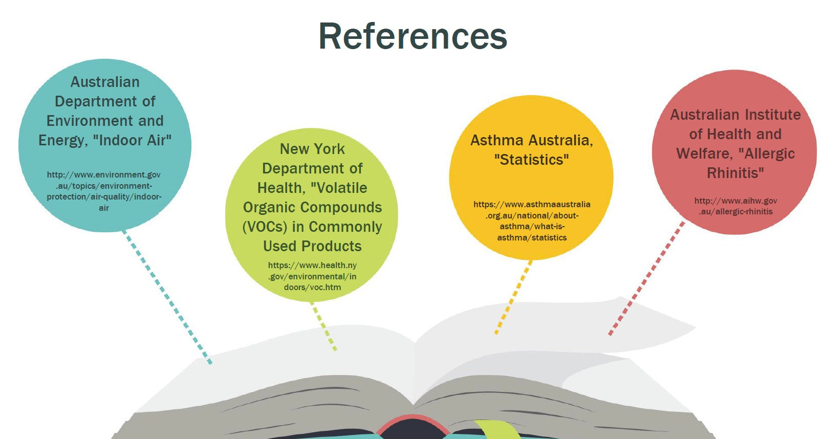 Indoor air quality references