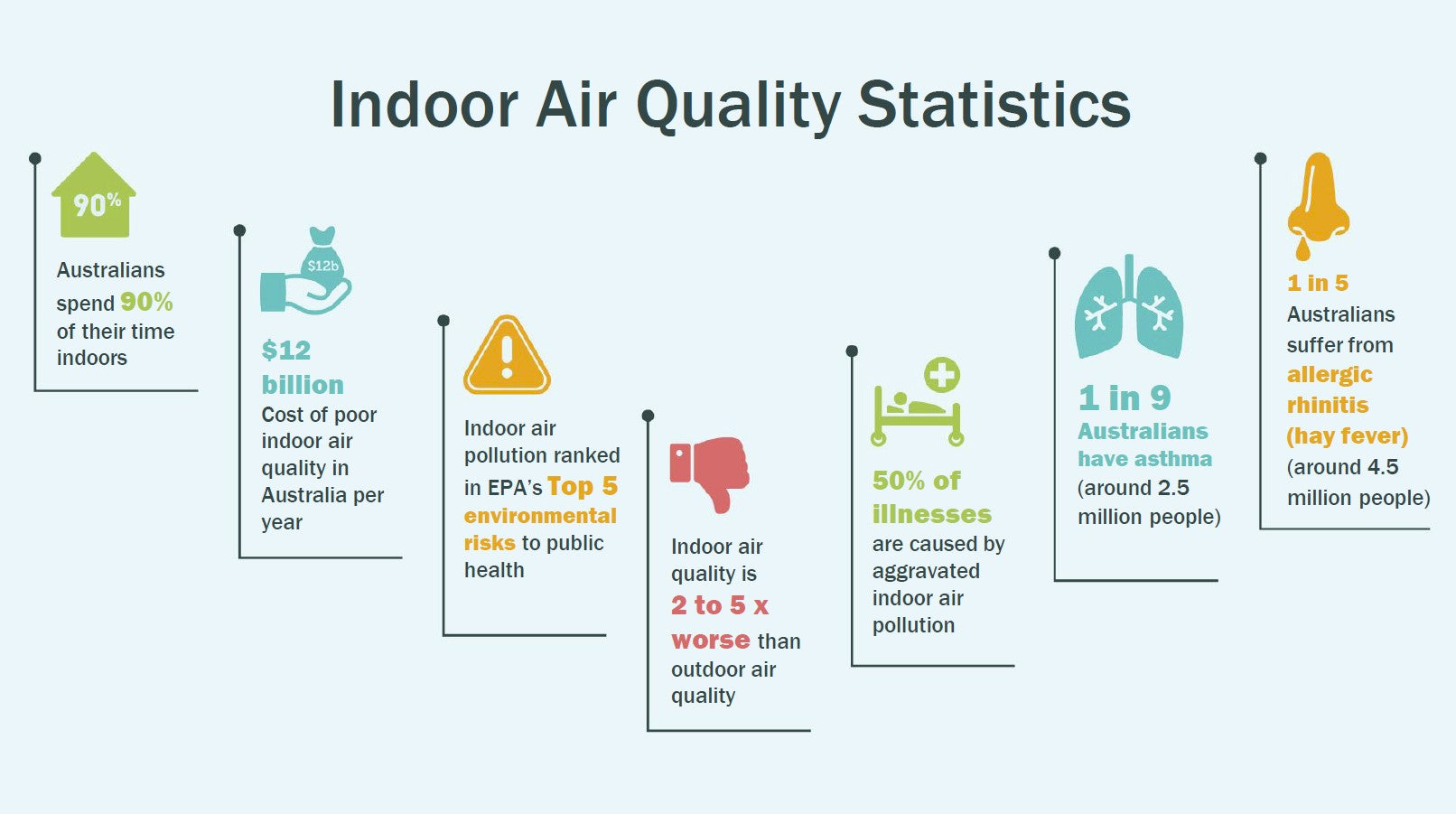 Indoor air quality statistics
