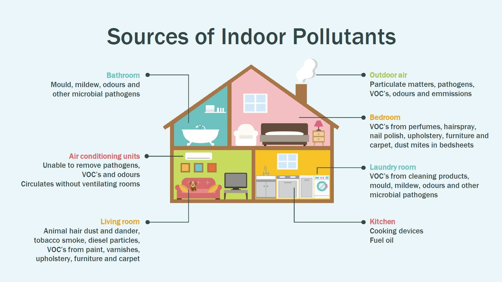 Sources of indoor air pollutants