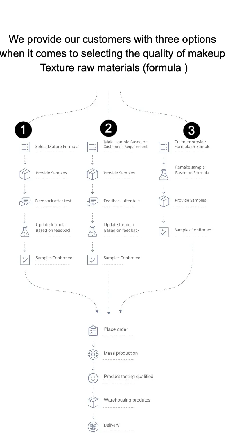 We provide our customers with three options when it comes to selecting the quality of makeup material (formula):