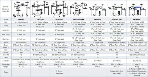 Donner E-Drum Comparison Stat Sheet