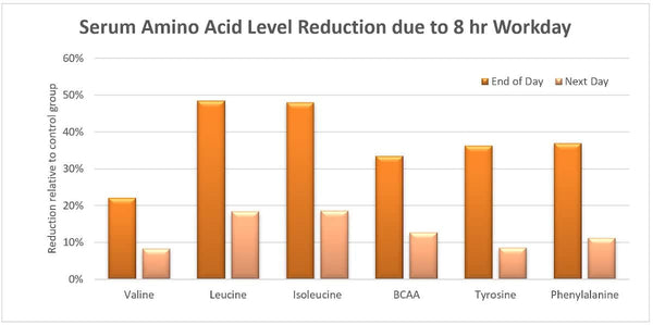 amino acid level graph Central Nervous System Fatigue