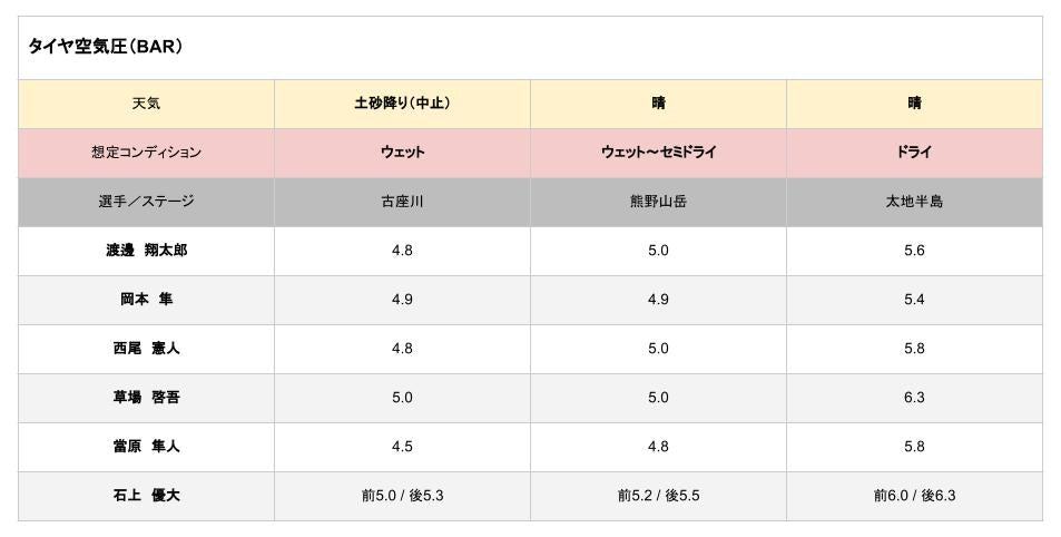 古座川国際ロード／ツール・ド・熊野における各選手のタイヤ空気圧