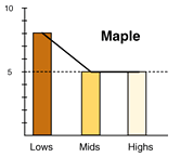 Graph showing highs, mids and lows levels for maple drums.