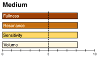 Graph showing fullness, resonance, sensitivity and volume levels for medium-thick drum shells.