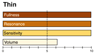 Graph showing fullness, resonance, sensitivity and volume levels for thin drum shells.