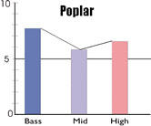 Graph showing highs, mids and lows levels for Poplar drum shells.