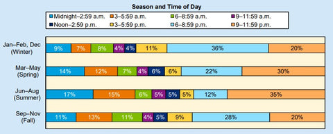 Chart showing seasonal accident frequency by day part