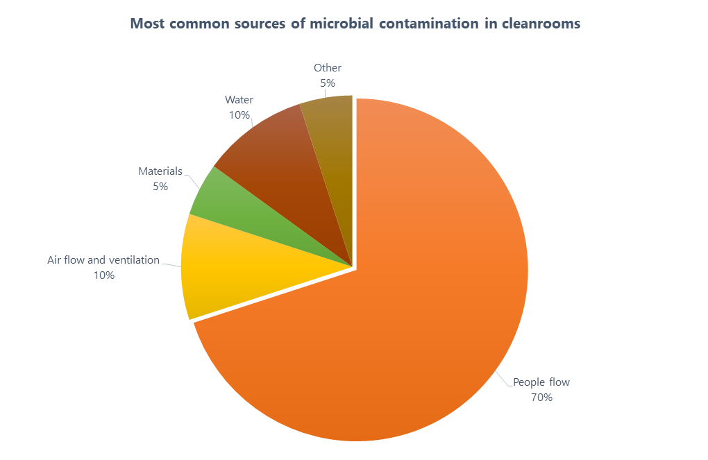 Most common sources of microbial contamination in cleanrooms - Spectral Blue (Ref: Tim Sandle)