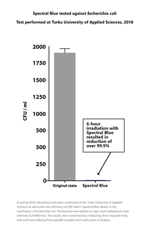Spectral Blue vs. E.coli - bar graph