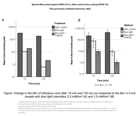 Spectral Blue vs. SARS-CoV-2 - bar graphs