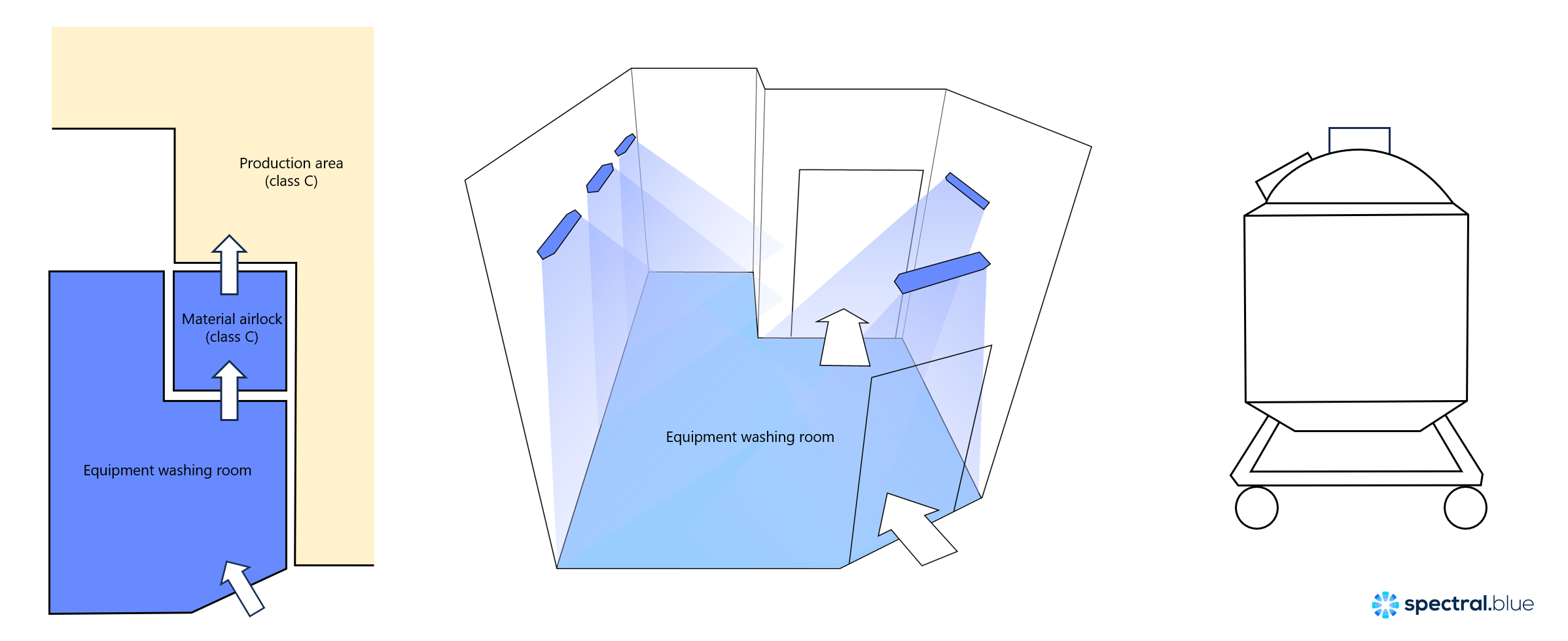 Spectral Blue disinfection devices were installed in two rooms: an equipment washing room and a material airlock. White arrows show the route of pressure vessels from storage to production area. An illustration of a pressure vessel is shown on the right.