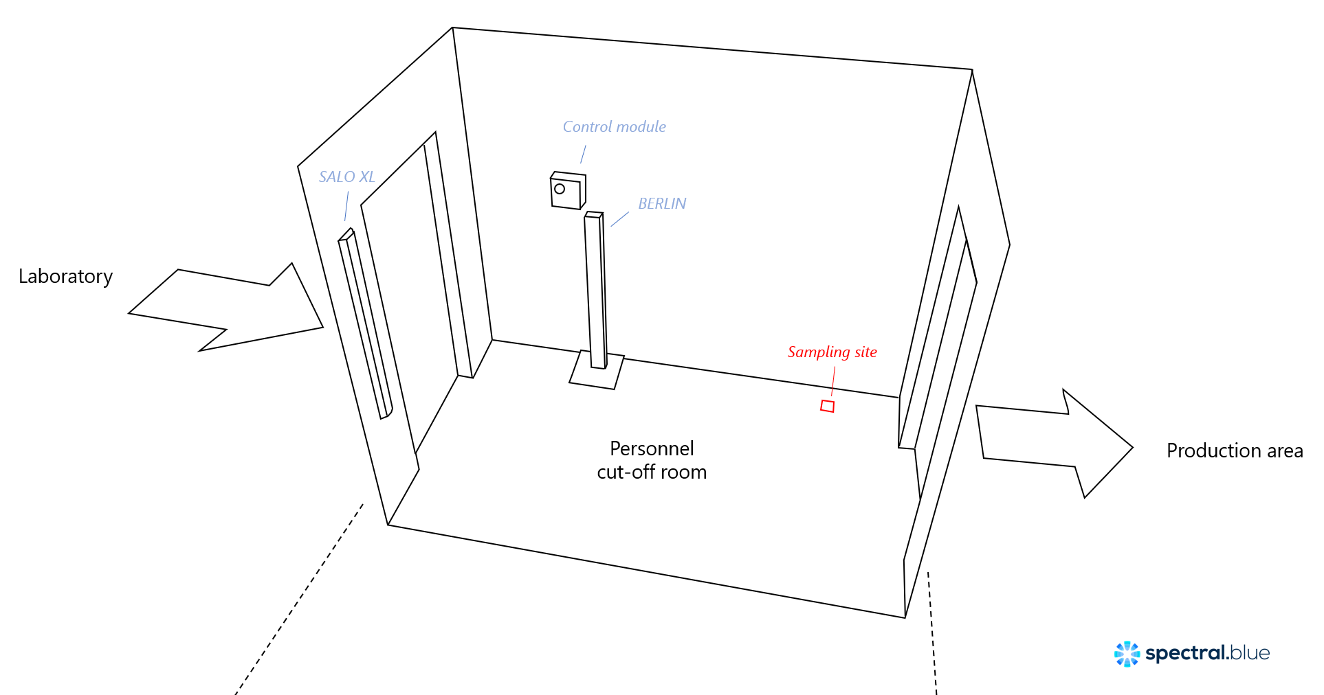 Spectral Blue tested in a pharmaceutical manufacturing facility - Test setup