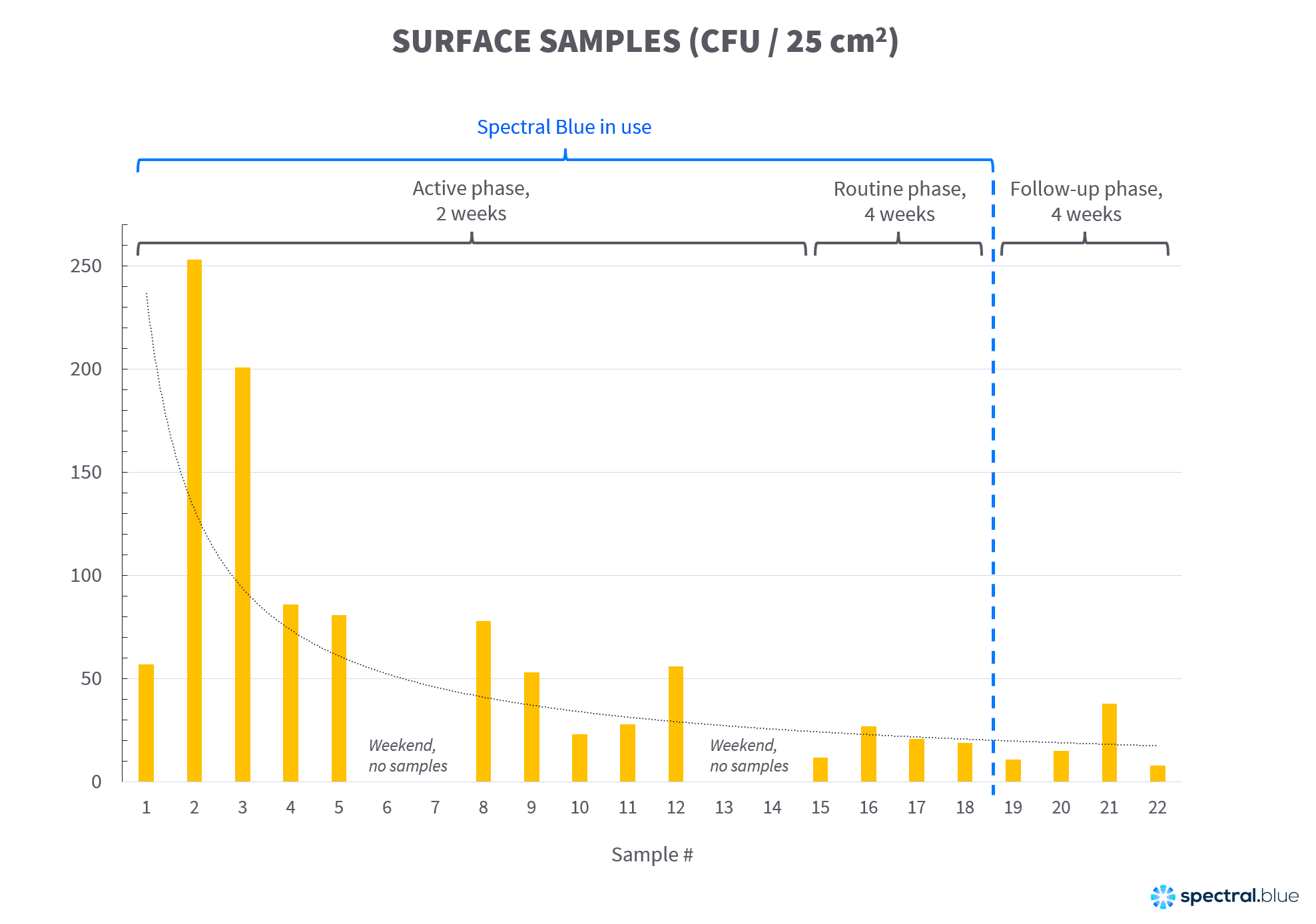 Spectral Blue tested in a pharmaceutical manufacturing facility - Test results