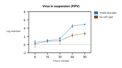 Visible blue light inactivates coronaviruses faster than Far-UVC light