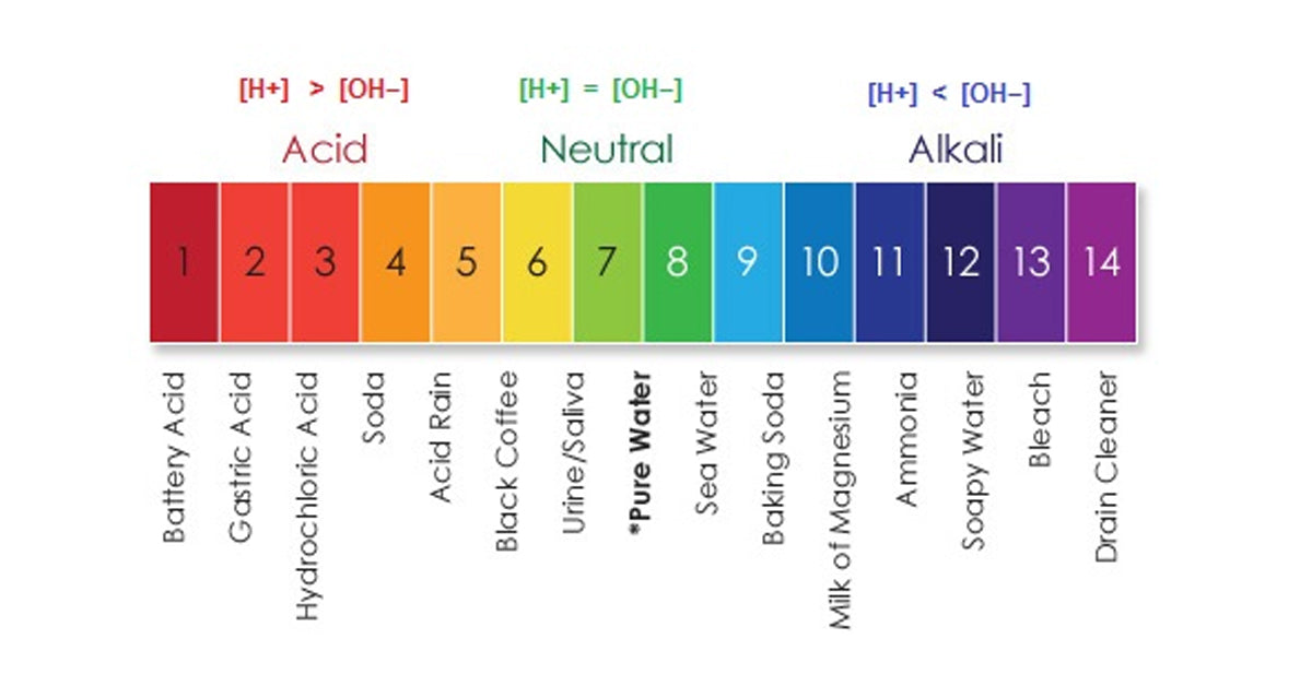 What Is the Acidity or pH of Milk?