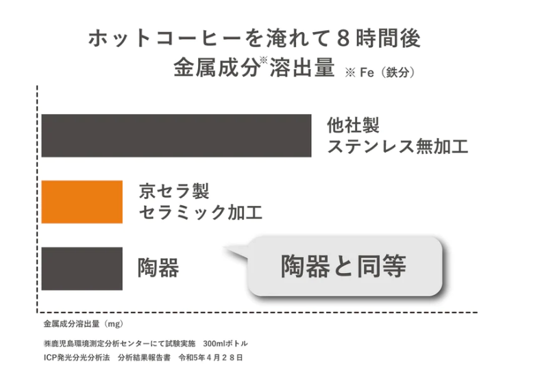 金属成分の溶出量の比較