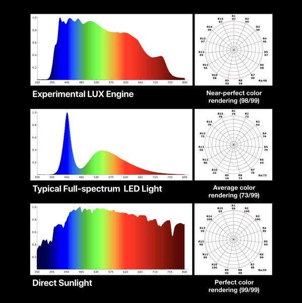 Full spectrum comparisons between Luxdium custom, a traditional full spectrum LED and sunlight.