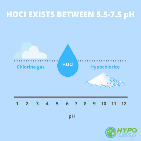 hypochlorous acid pH scale