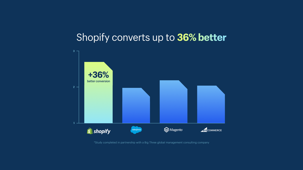 shopify conversion rate is 36%