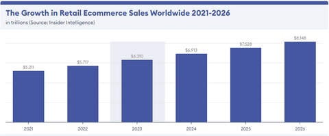 growth in retail ecommerce sales worldwide 2021-2026