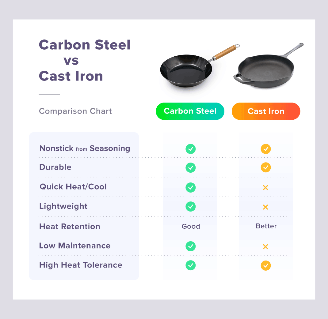 Carbon Steel Iron vs Cast Iron Comparison Chart