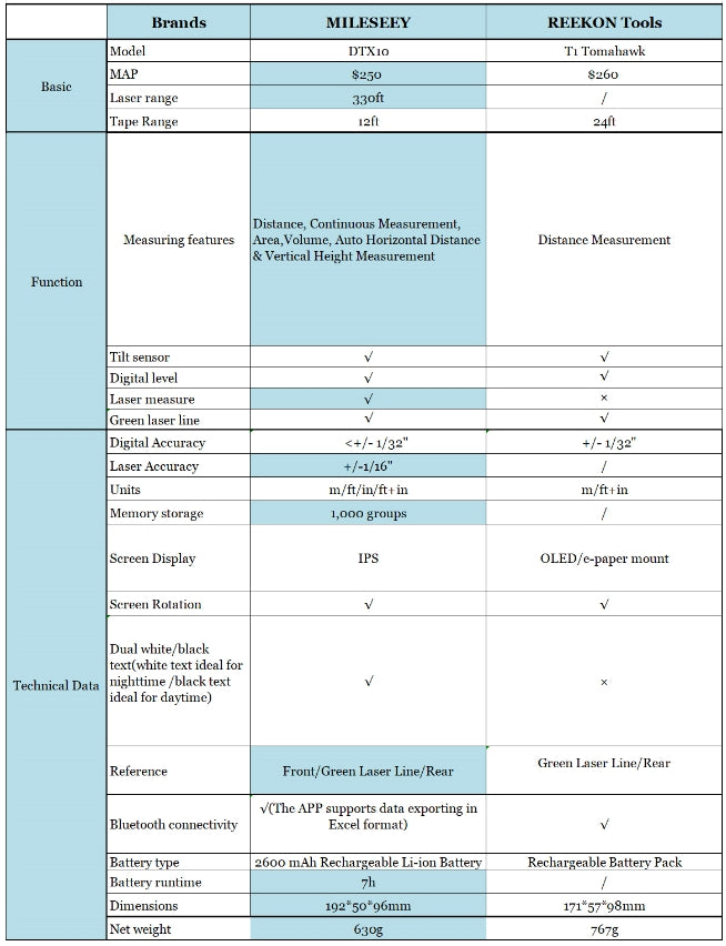 REEKON T1 Tomahawk vs Mileseey Acegmet DTX 10 3-in-1 Digital Tape Measures  : r/Tools