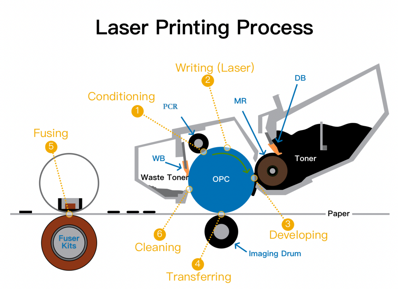 How Do HP Toner Cartridges Work in HP Printers