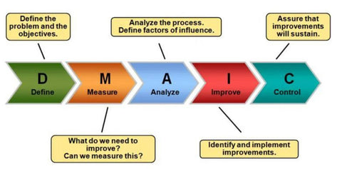 Six Sigma system management engineering statistical techniques