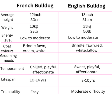 Quick reference guide for French and English Bulldogs