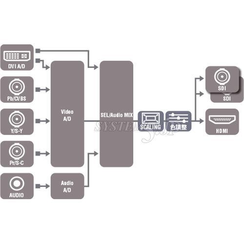 決算セール2023】VideoPro VPC-MX1 ANALOG to HDMI/SDIコンバータ