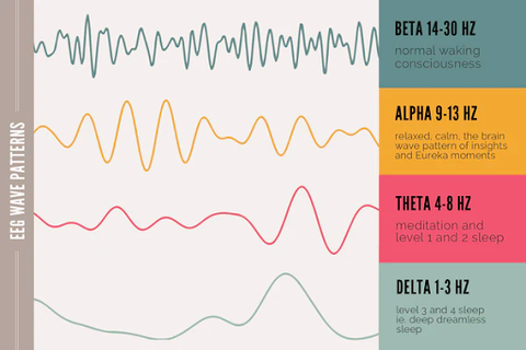 Deep sleep wave patterns