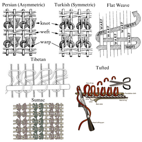 Different types of rug weaves