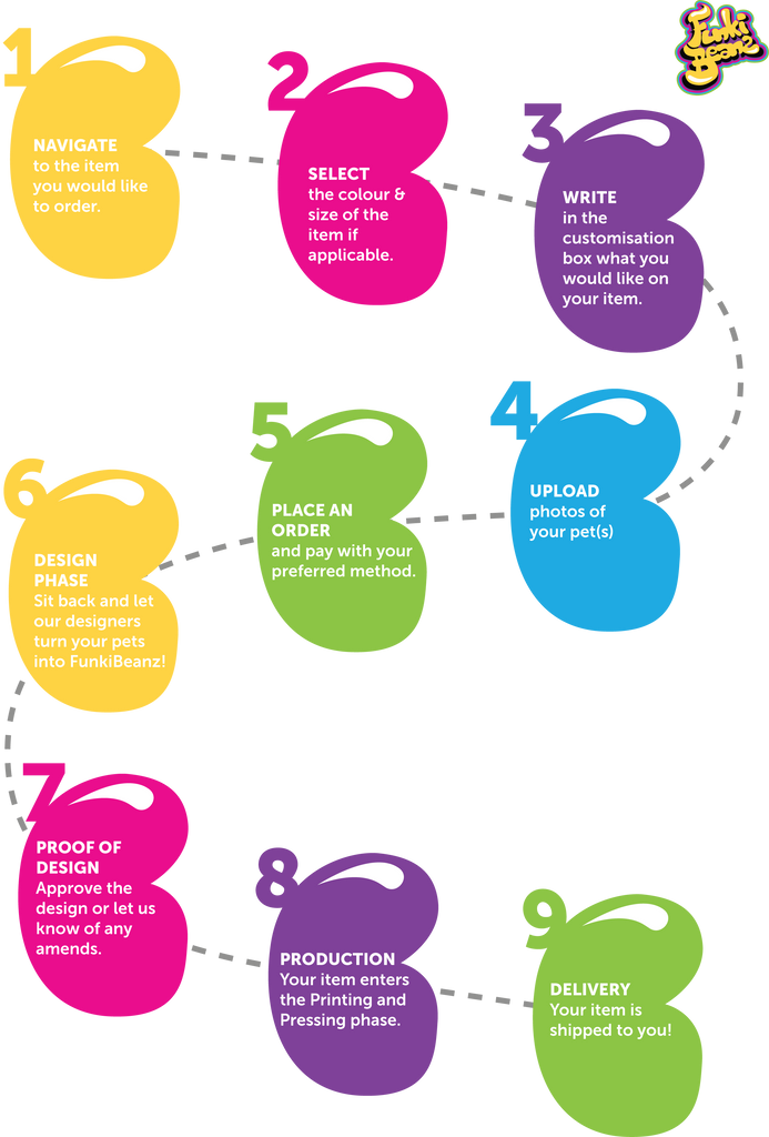 roadmap of ordering process